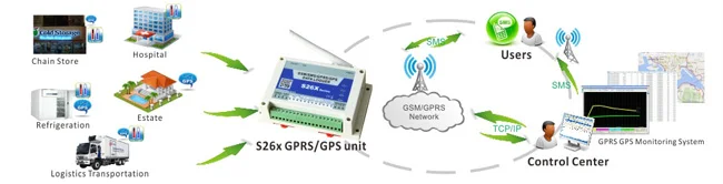 S260 GPRS GPS Temperature monitoring solutions