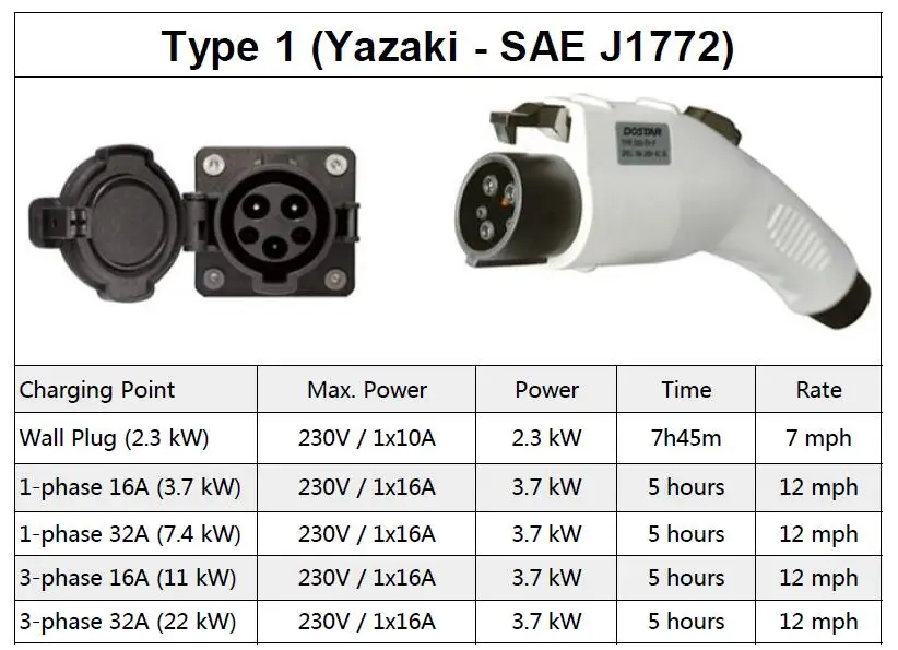 DUOSIDA тип 1 32Amp тип 1 разъем SAE J1772 32A зарядное устройство J1772 пистолет гнездовой EV разъем для электромобиля