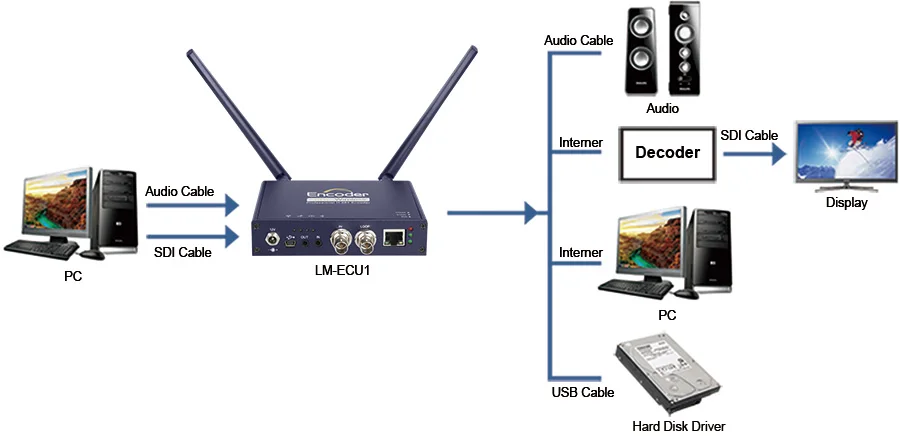 LINK-MI ECU1 WI-FI HD видео по алгоритму H.264 кодирование Полностью Поддержка RTP/RTSP/RTMP HLS/TS 3g SDI видео по алгоритму H.264 кодирование