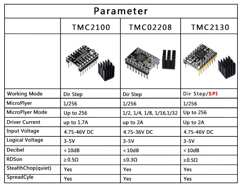 BIGTREETECH TMC2130 V3.0 SPI TMC2208 TMC2100 шаговый двигатель драйвер модуль с радиатором Mute Для Ramps1.6 3d принтер SKR V1.3 мкс