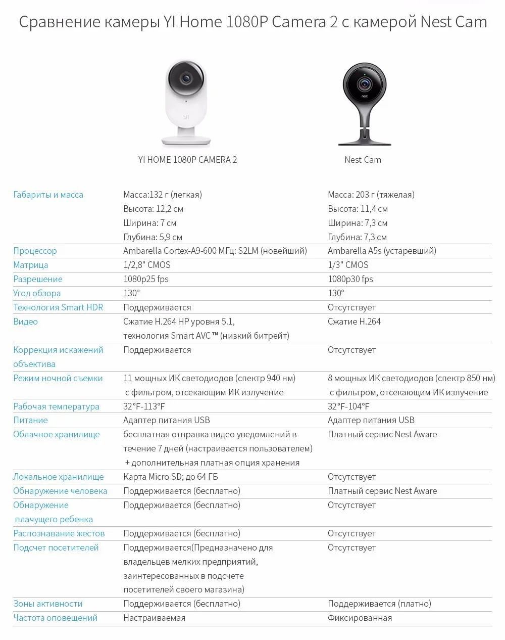 YI 1080p домашняя камера, крытая IP система видеонаблюдения с ночным видением для дома/офиса/ребенка/няни/питомца монитор