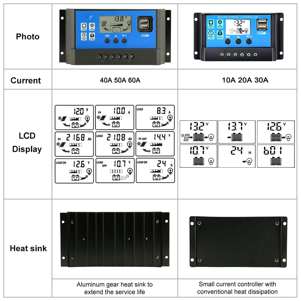 12V24V авто. 60A/50A/40A/30A/20A/10A PWM контроллер заряда солнечной панели регулятор зарядного устройства с ЖК-дисплеем и двумя выходами USB 5 В