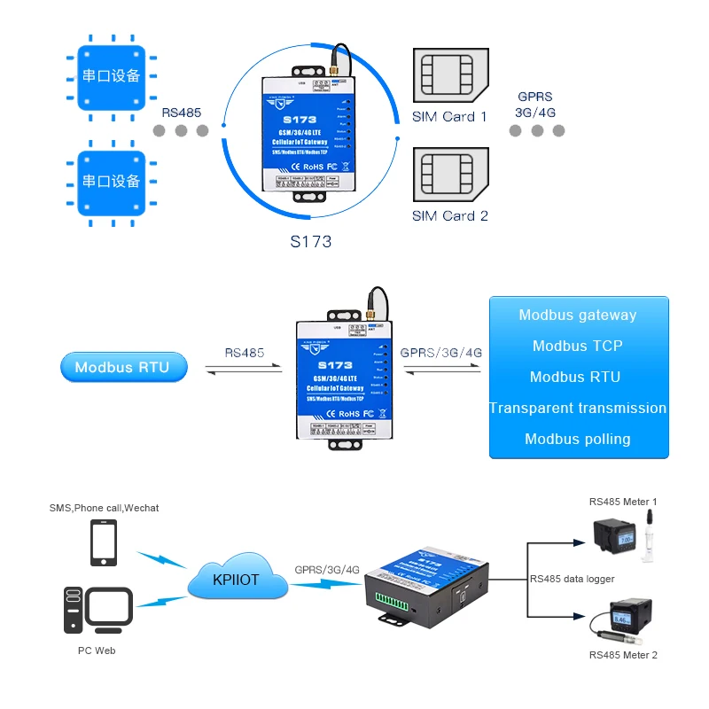 Шлюз Modbus с двумя sim-картами для промышленной автоматизации экологический удаленный мониторинг и управление через Облачное приложение 3g сеть S173