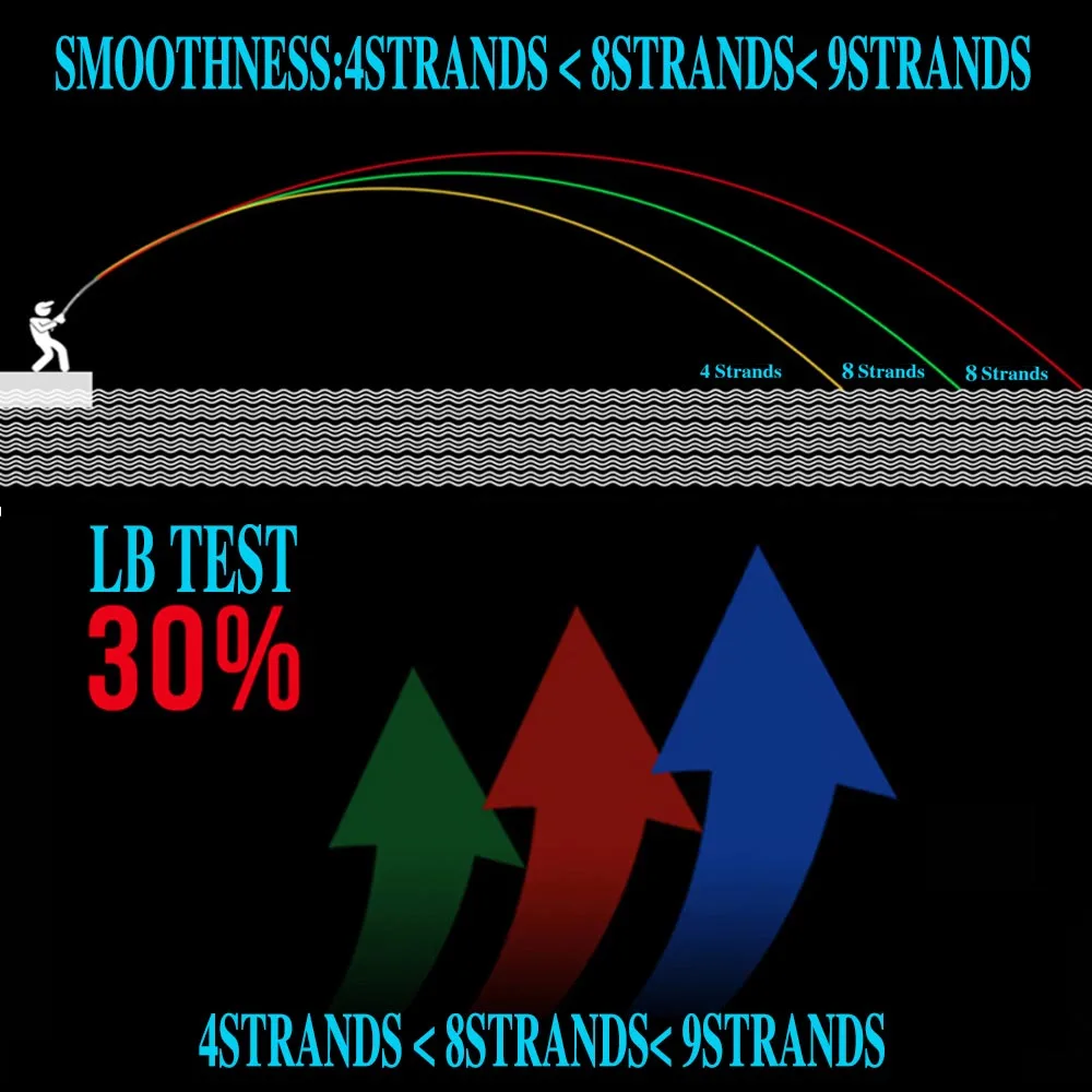 GHOTDA 100 м 4 нити мультифиламентные ПЭ плетеные лески для ловли карпа супер сильная японская леска 9 цветов на выбор