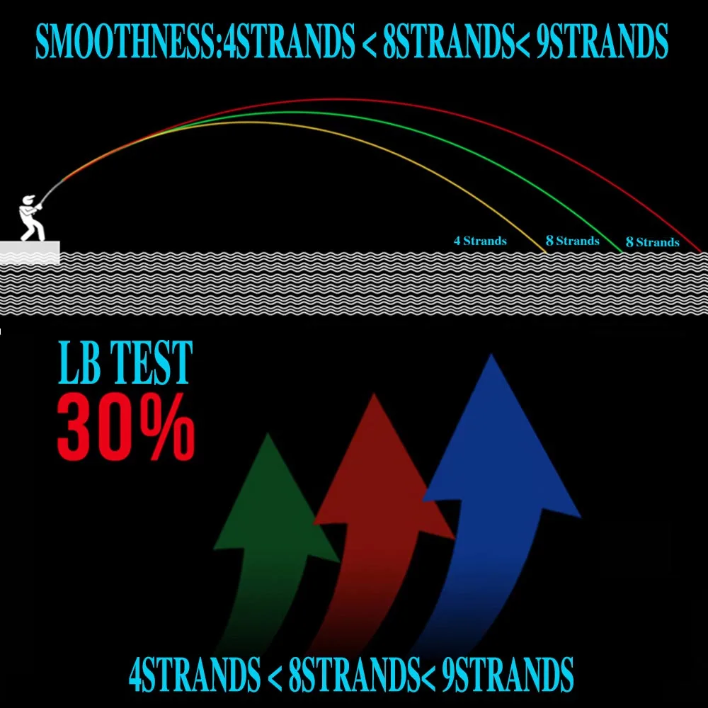 GHOTDA 100m 4 Strands Multifilament PE Braided Fishing Lines for Carp Super Strong Japan Fishing Line 9 Colors to Choose