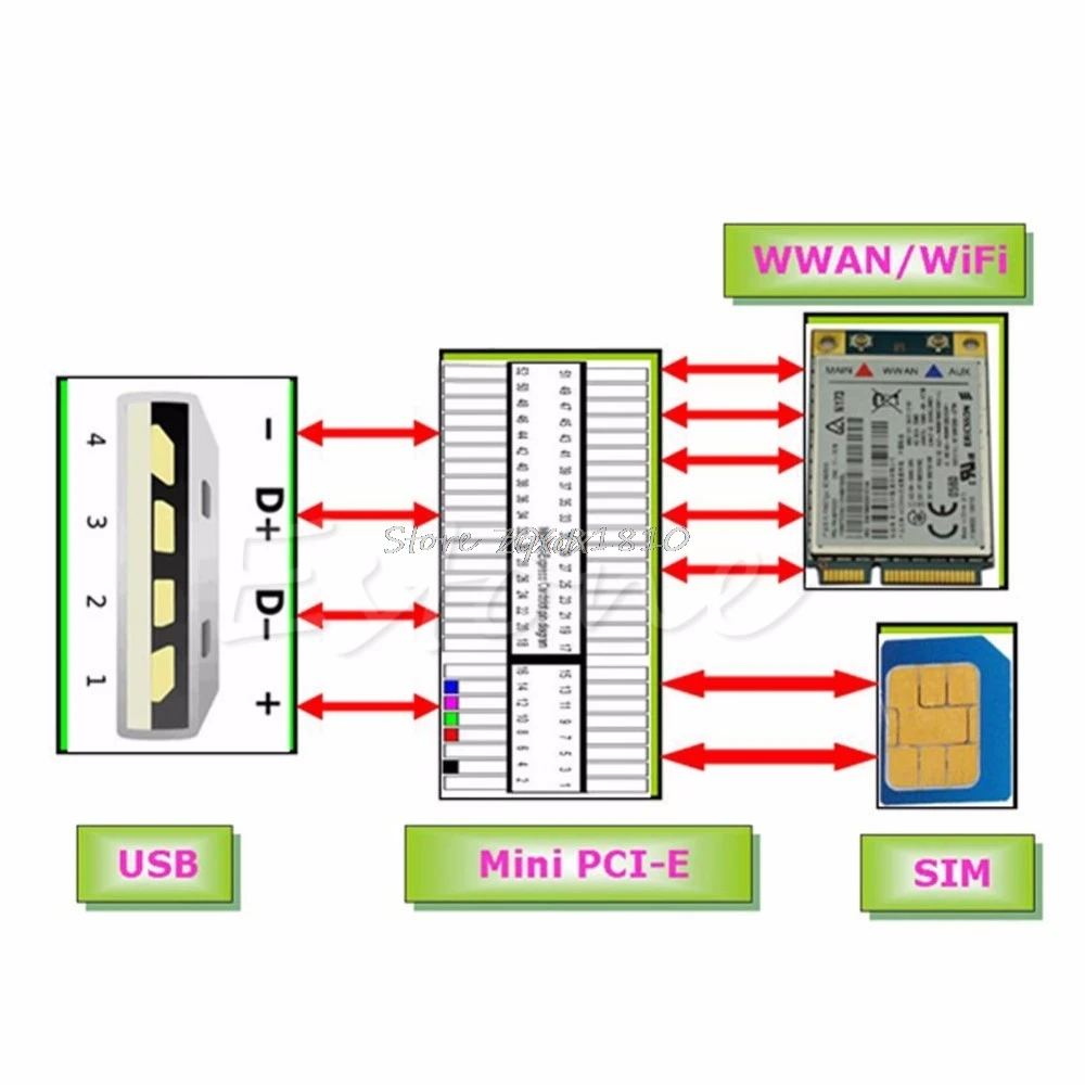 Мини PCI-E беспроводной WWAN к USB адаптер карты с sim-карты слот для HUAWEI EM730 и Прямая поставка