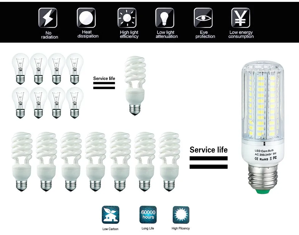 SMD5736 LED Corn Bulb lamp E14 E27 LED Spotlight 3W 5W 7W 9W 12W 15W bombillas Led AC 220V CRI 85 360 Emitting Night Lighting (2)
