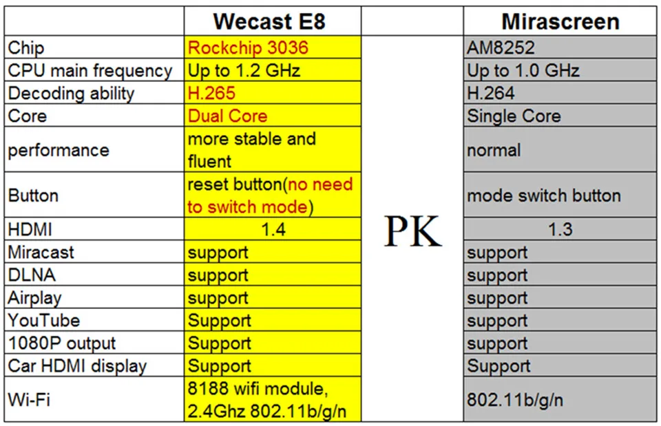 Горячая Wecast E8 HDMI 1080P многоэкранный Wifi Дисплей донгл приемник Airplay RK3036 быстрая передача