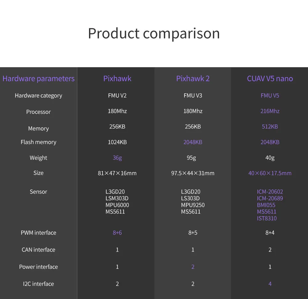 compare en