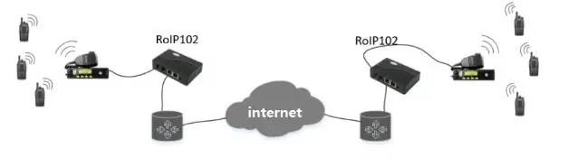 RoIP 1 радиоканальный шлюз RoIP-102 1-PPT порт межсетевой шлюз интерконвертация между радиогруппой и ip-сетями