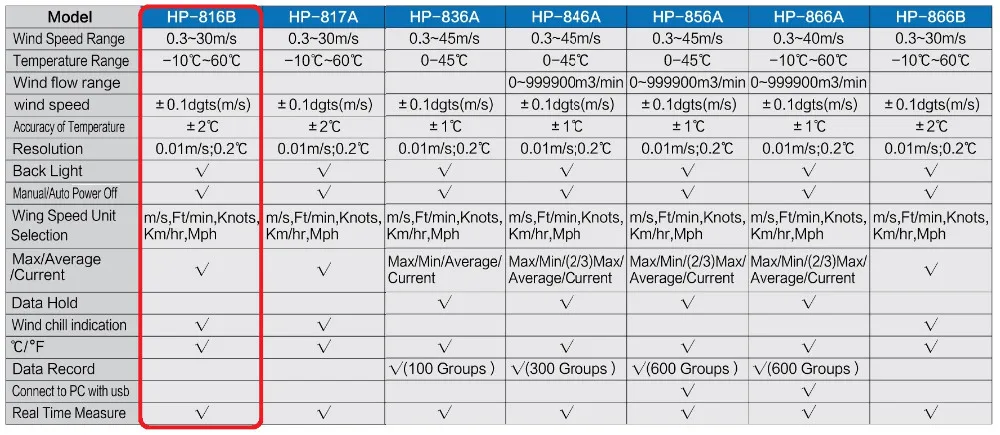 Мини-анемометр HoldPeak HP-816B с диапазоном скорости ветра 0,3-30 м/с и измерением температуры ветра