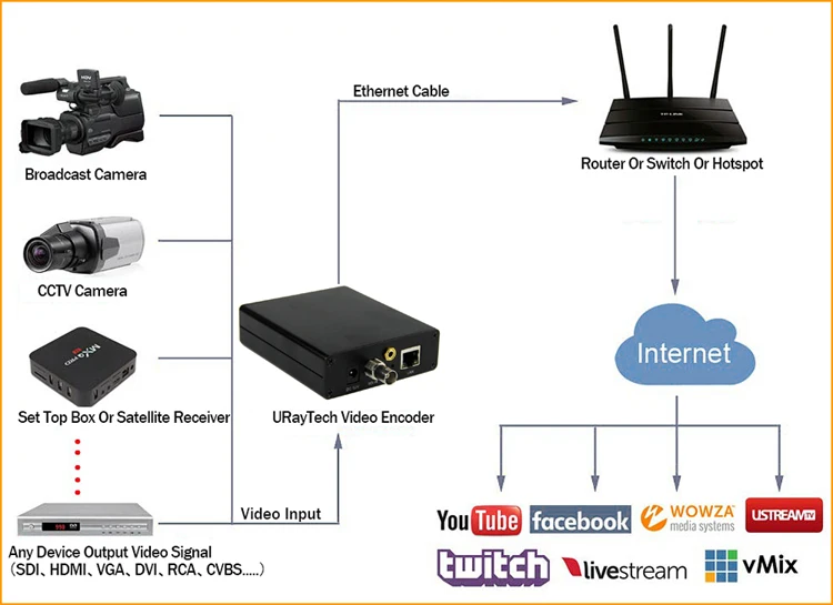 HEVC прямая трансляция RTMP кодер HD 3g SDI к IP кодер H.265 H.264 передатчик для IPTV прямая трансляция потокового медиа-сервера