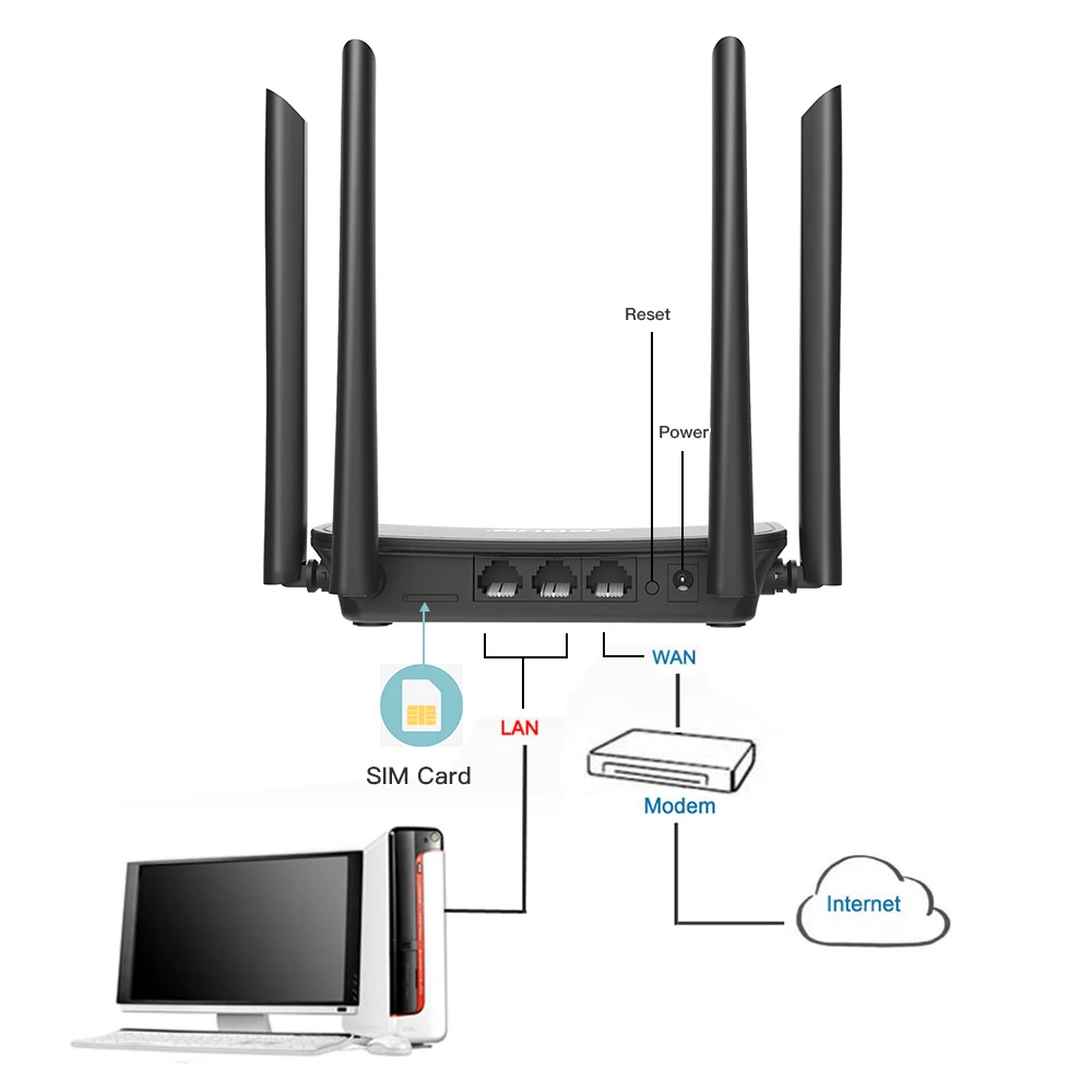 EDUP 300 Мбит/с беспроводной Wi-Fi маршрутизатор 802.11b/g/n Wifi модем 4G LTE FDD мобильный Точка доступа роутеры CPE с LAN портом