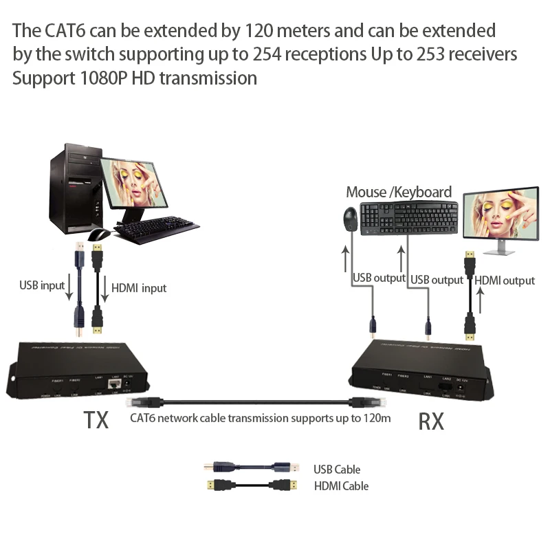 HDMI KVM usb-удлинитель 120 м по Cat5/Cat5e/Cat6 Rj45 LAN ethernet Поддержка 1080p HDMI сплиттер 1 передатчик к множественному приемнику