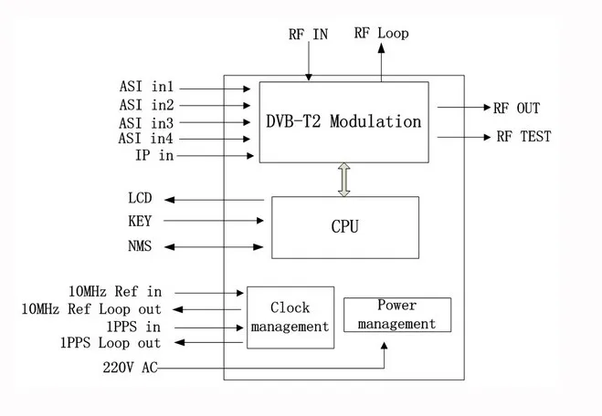 FUTV3506 DVB T2 модулятор (2 * ASI В 1 IP QPSK/16QAM/64QAM/256QAM) с сетевой системы|dvb-t2 modulator|qpsk