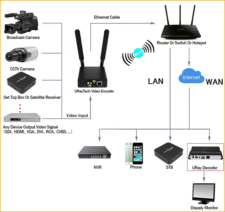 Беспроводной HD 3g SDI кодировщик H.265 H.264 SDI к RTMP RTSP HTTP UDP HLS передатчик ONVIF конвертер Wi-Fi широковещательный кодер