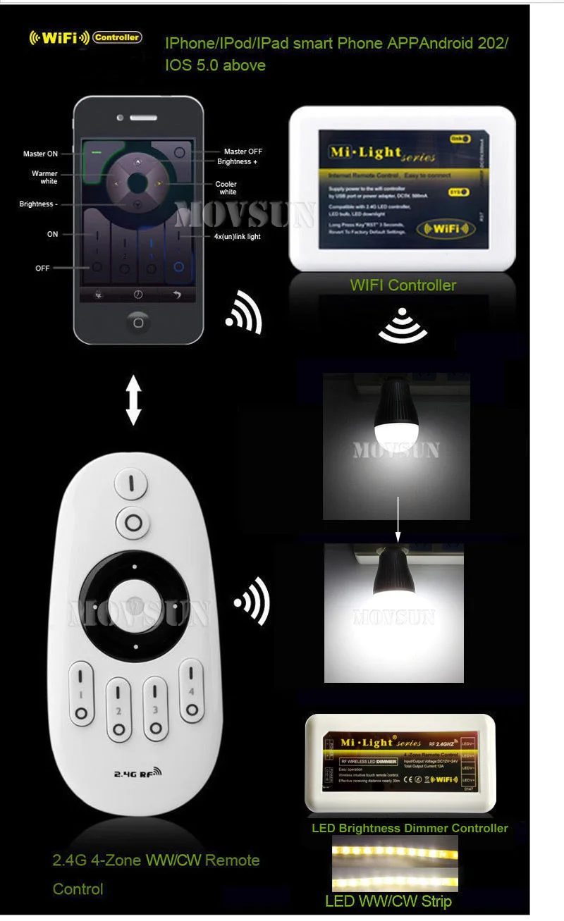 Светодиодный контроллер Wi-Fi hub+ 4 шт. одного цвета 2,4G RF выключатели со светодиодным индикатором+ 4-zone Group сенсорный пульт дистанционного управления для затемнения светодиодные полосы 12 V-24 V