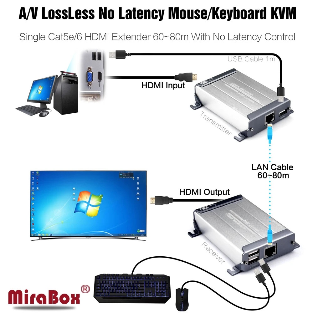 MiraBox удлинитель KVM HDMI Поддержка без потерь lantency 1080 P USB 60 м-80 м по RJ45 POE Ethernet