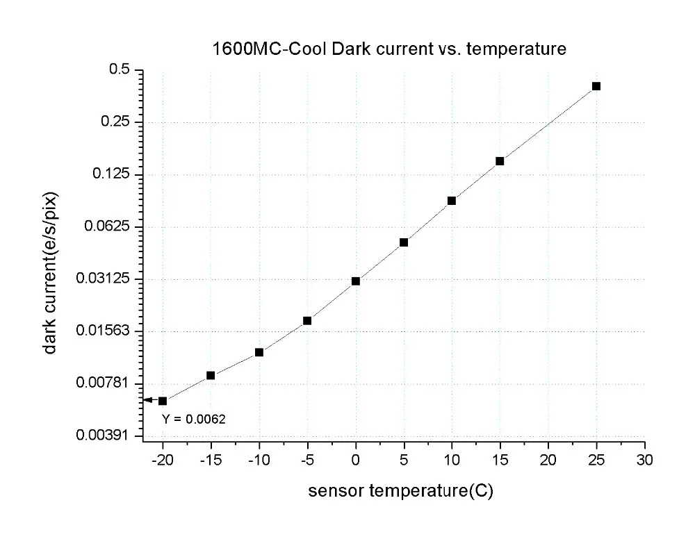 1600mc-cool dark current vs T