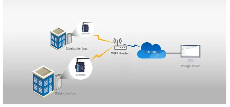 Промышленные WI-FI Серийный Сервер 2 Ethernet Порты RS232 RS485 к WI-FI конвертер устройства WAN LAN Порты и разъёмы Sup Порты Modbus RTU к TCP Q044