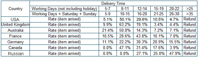 shipping time