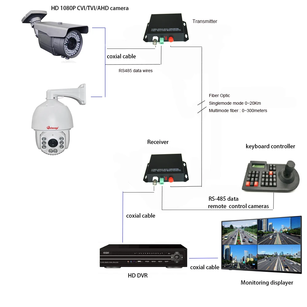 1080 P HD TVI CVI AHD 1 канал видео на волоконно-оптических медиаконвертеров RS485-для 1080 p 960 p 720 p CVI TVI AHD HD видеокамера