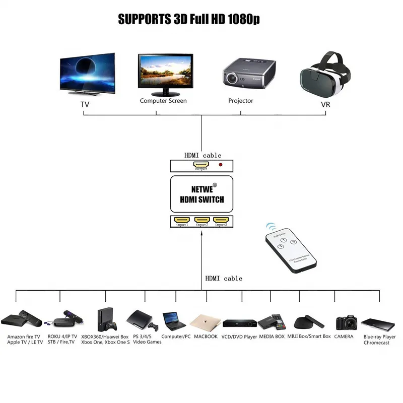 3x1 HDMI сплиттер 3 порта концентратор коробка автоматический переключатель 3 в 1 выход Switcher 1080p HD 1,4 с пультом дистанционного управления для XBOX360 PS3 HDTV проектор