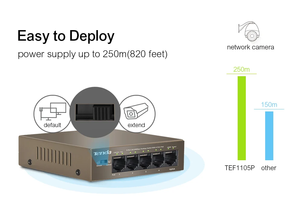 Tenda TEF1105P-4-63W Ethernet сетевой коммутатор gigabit 10/100 Мбит/с 5-Порты и разъёмы POE Мощность Вход 51V 1.25A сети подключи и играй, прочная и надежная