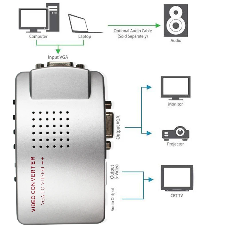 ПК ноутбук VGA к композитный AV RCA TV конвертер адаптер с кабелем питания