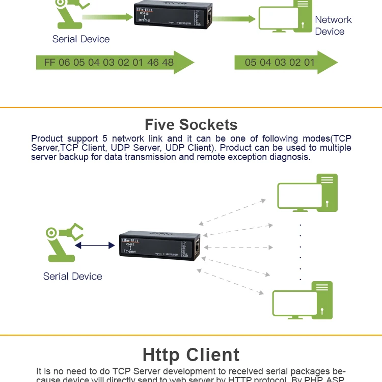 Последовательный порт RS485 к серверному модулю устройства Ethernet Поддержка Elfin-EE11 TCP/IP Telnet Modbus TCP протокол