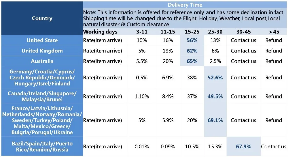 Picture-Delivery Time