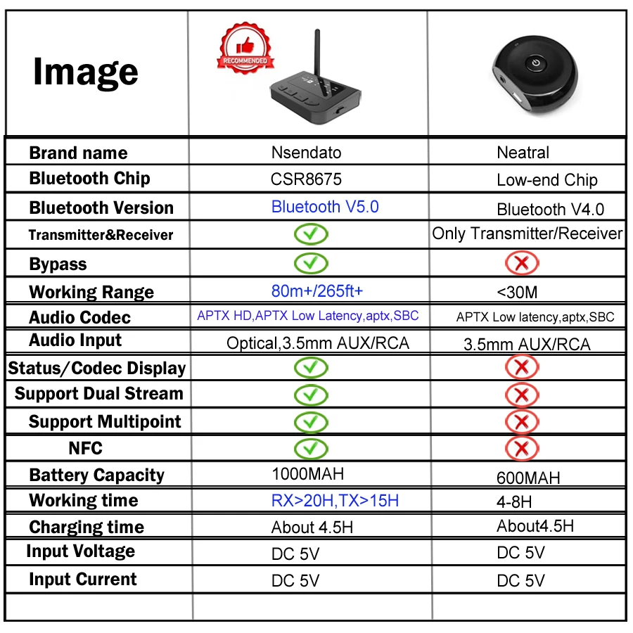 Jack da 3.5mm 80m Long Range Wireless aptx hd bluetooth 5.0 AUX audio di Musica trasmettitore Ricev