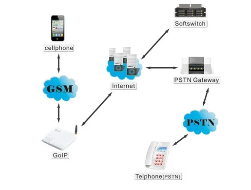 GOIP1 VoIP SIP GSM Porta-way GSM para Porta-way para IP PBX VoIP