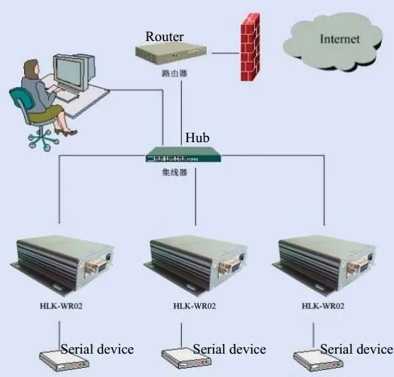 Горячая последовательный сервер, серийный к wifi/RJ45 к wifi модулю с бесплатным программным обеспечением