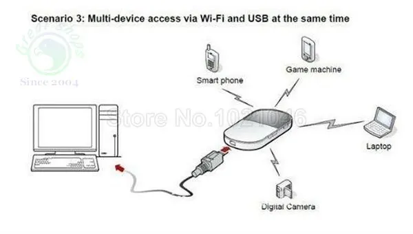 Huawei MiFi E587 3g wifi роутер беспроводная точка доступа разблокирована 43,2 Мбит/с мобильный wifi обмен 3g модем ключ