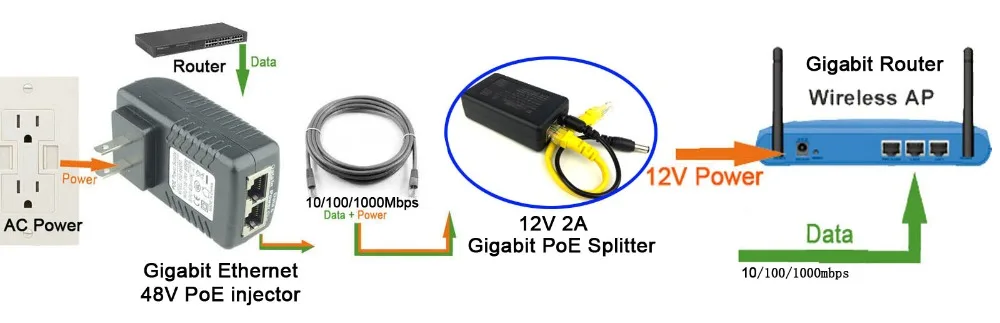 Гигабитный 802.3at 24 ватт PoE Комплект(сплиттер+ инжектор) 12 В 2A питание по Ethernet