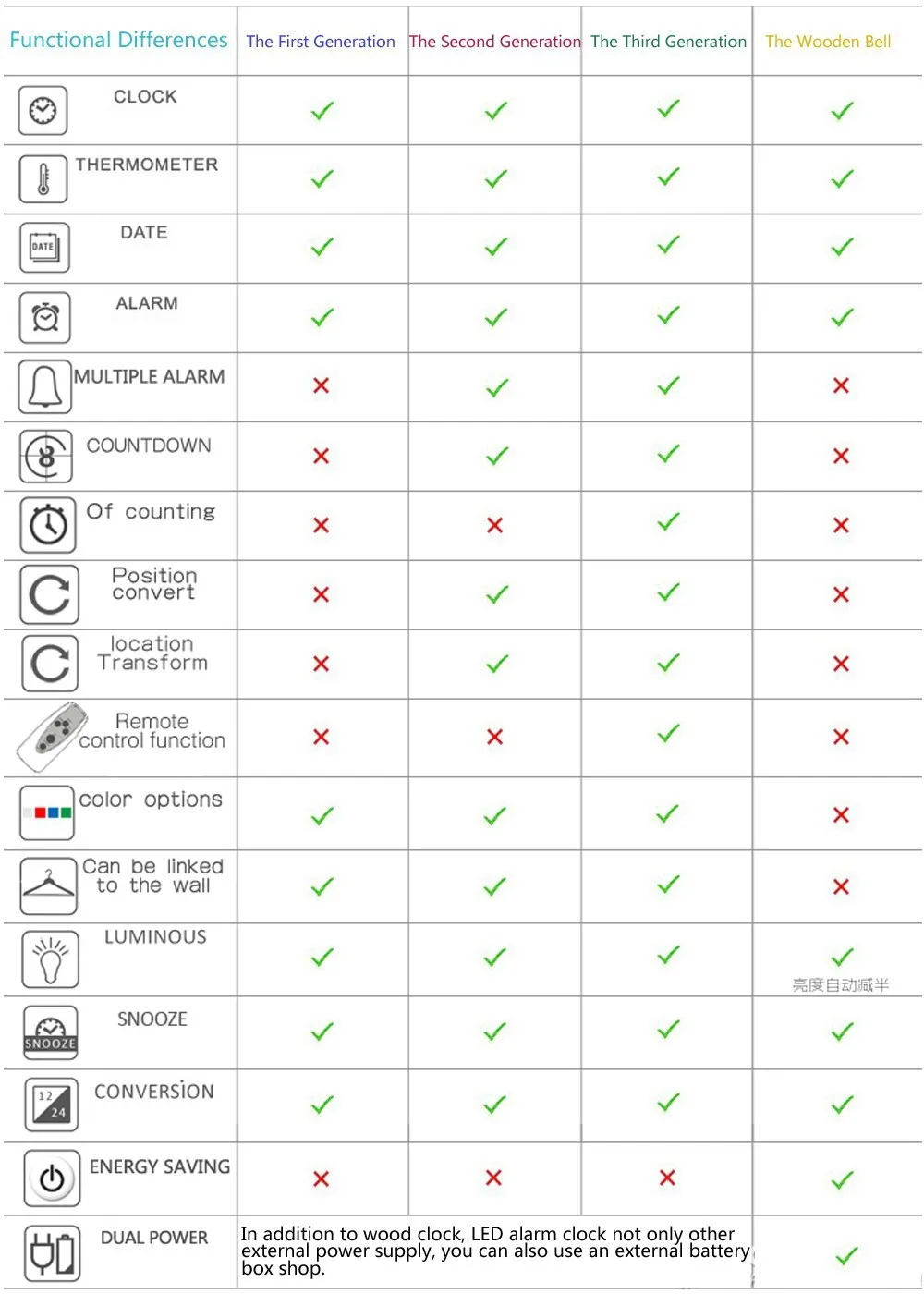 LED Будильник, despertador Температура Календари LED Дисплей, электронный настольный цифровой Настольный Настенные часы