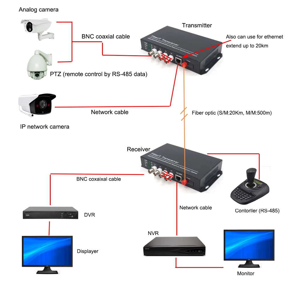 Премиум 2 видео Ethernet по волокну-Оптические медиаконвертеры-передатчик и приемник, одиночное волокно 20 км для аналоговой и ip-камеры