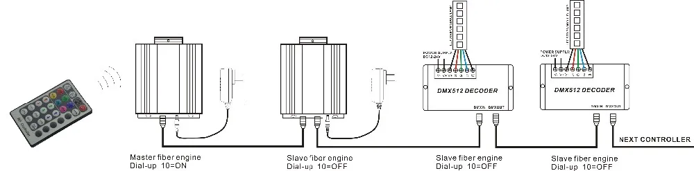 90 Вт RGB Оптическое волокно огни dmx512 мощность светодиодный драйвер волоконно-оптического двигателя+ 28key RF пульт дистанционного управления для всех видов волоконно-оптических s