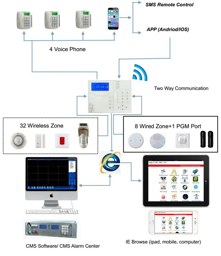 Focus ST-VGT French menu voice TCP IP GSM GPRS home alarm system Web IE mobile APP control burglar alarm system CID alarm