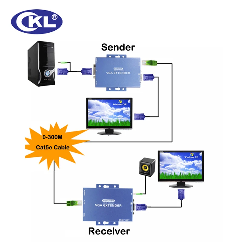 CKL 100/150/300 м VGA аудиоудлинитель над Cat5e с 1,5 м кабель Поддержка VGA, SVGA, XGA, SXGA и Multisync мониторы металлический