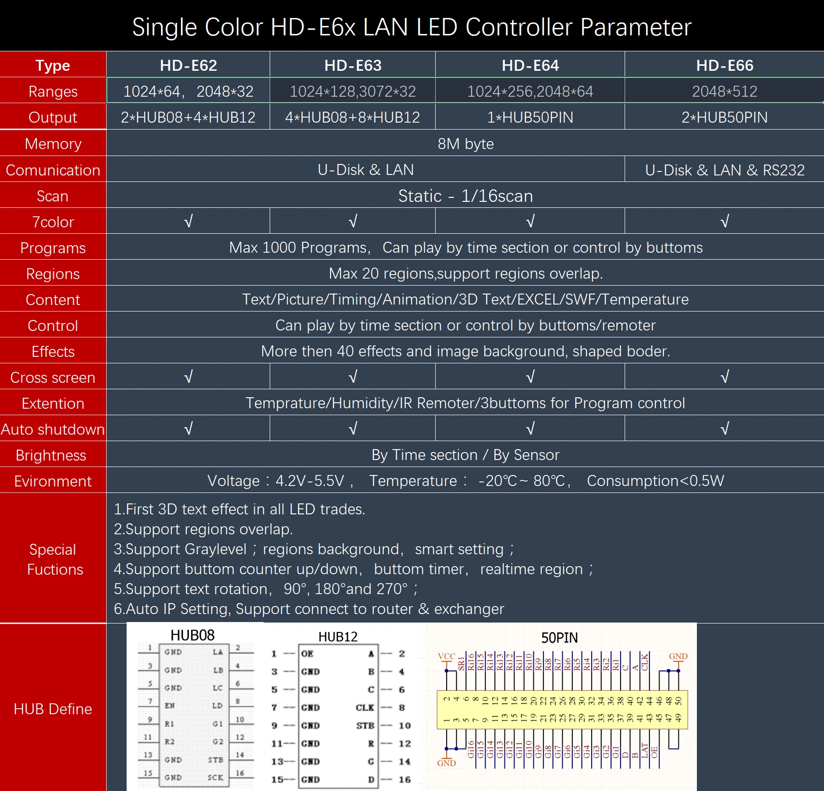 HD-E63 Ethernet Коммуникационные порты Huidu P10 двойной цвет светодиодный дисплей карты, светодиодный программируемый знак дисплей доска контроллер