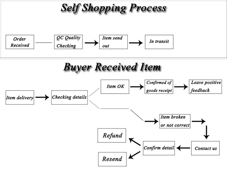 Shopping Process