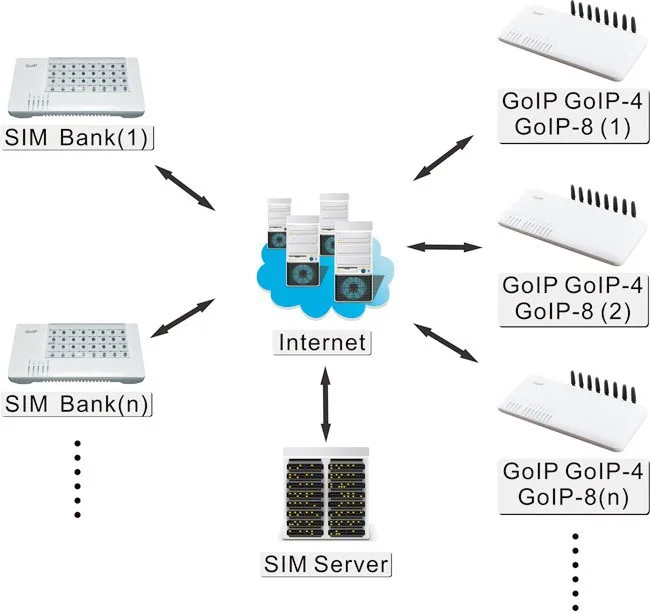 4 Каналы GOIP-4 gsm voip-шлюз для завершения вызова, Поддержка VPN