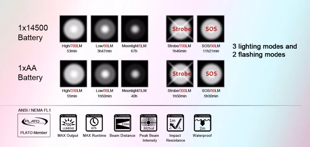 Fiat с двойными фонарями. Led xp-l hi. Ferei блок hl50. Lighting modes. Lighting modes.