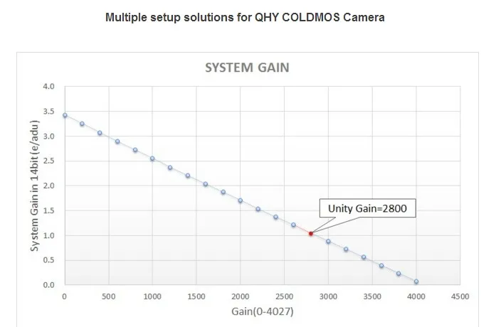 QHY367C 36 мм x 24 мм Полнокадровый датчик с охлаждением цветной CMOS камеры