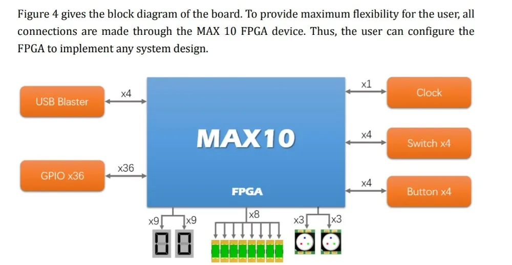 Altera-max10 fpga 2