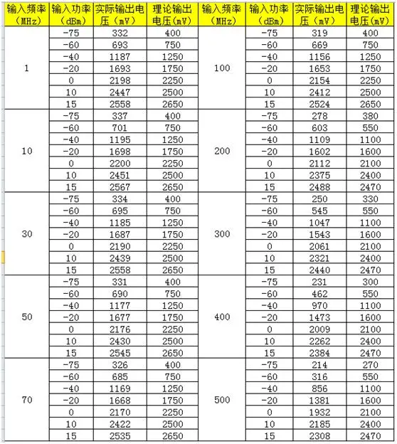 AD8307 модуль широкополосный RF детектор радиочастот измеритель мощности