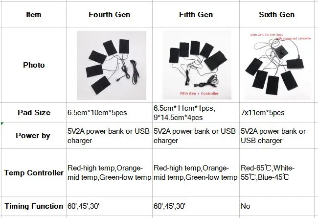 USB куртка с подогревом, пальто, жилет, аксессуары 5 в 1, углеродное волокно, теплые подушечки с подогревом, для спины, для быстрого нагрева, 3 температурных режима