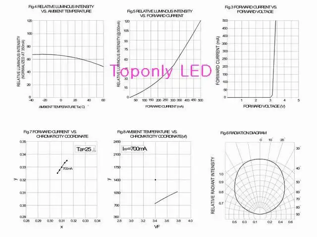 1 Вт Bridgelux Золотой теплый белый 2000 К высокой мощности led светодиоды идеальным источником освещения для ювелирных изделий счетчик/магазин